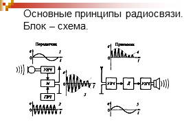 Изобретение радио - Принцип радиосвязи, слайд 8