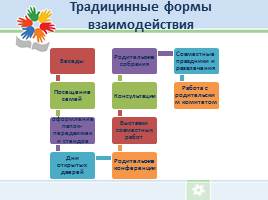 Взаимодействие  ДОУ с родителями  воспитанников в рамках ФГОС, слайд 9