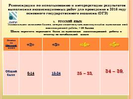 Особенности подготовки учащихся к ОГЭ по русскому языку, слайд 14