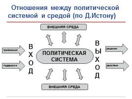 Политическая система и политический режим, слайд 6