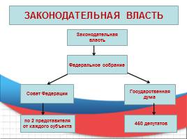 Конституция РФ, слайд 16