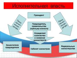 Конституция РФ, слайд 19