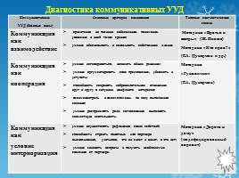 Формирование коммуникативных УУД посредством технологии учебного сотрудничества, слайд 29