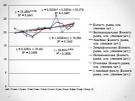 Исследование развития рынка биологически активных добавок РФ на основе комбинированного прогноза, слайд 29