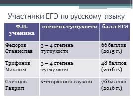 Система подготовки учащихся с нарушениями слуха к ЕГЭ по русскому языку, слайд 7