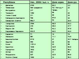 Национальный и религиозный состав населения РФ, слайд 32