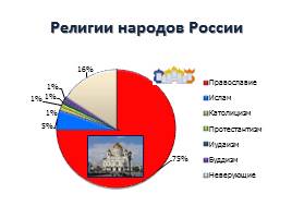 Национальный и религиозный состав населения РФ, слайд 37