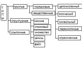 Концепция типов данных языка программирования Паскаль, слайд 3