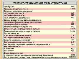 Автомат Калашникова АК-74м, слайд 3