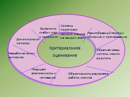 Критериальное оценивание на уроках русского языка в начальной школе, слайд 5