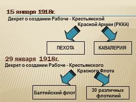 История создания Вооруженных Сил России, слайд 12