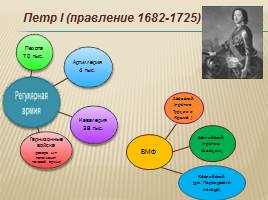 История создания Вооруженных Сил России, слайд 7