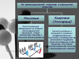 Политические партии и политические системы, слайд 6