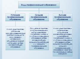 Виды и формы получения профессионального образования, слайд 3