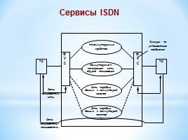 Сети ISDN - Технология xDSL, слайд 6