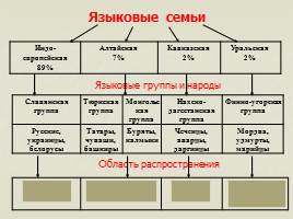 Этнический и религиозный состав населения России, слайд 8