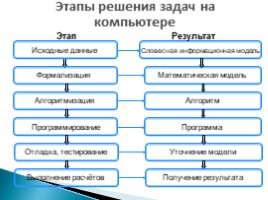 Этапы решения задач на компьютере (9 класс), слайд 4