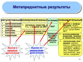Система оценки достижения планируемых результатов освоения ООП, слайд 13