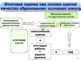 Система оценки достижения планируемых результатов освоения ООП, слайд 31