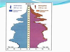 Общие сведения о населении Белгородской области, слайд 20