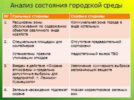 Экологическое состояние городской среды: проблемы и перспективы (Ленинск-Кузнецкий район), слайд 5