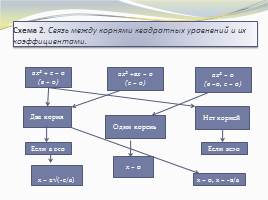 Урок обобщающего повторения «Решение квадратных уравнений», слайд 17