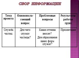 Проектная и исследовательская деятельность обучающихся на уроках русского языка, слайд 7